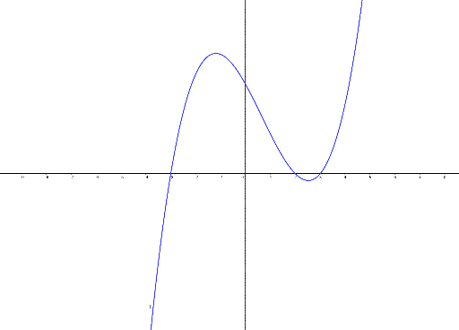 Derivative Graphs Geogebra 1678