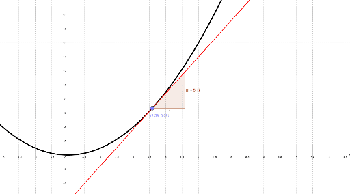 investigating-the-slope-of-y-x-2-geogebra