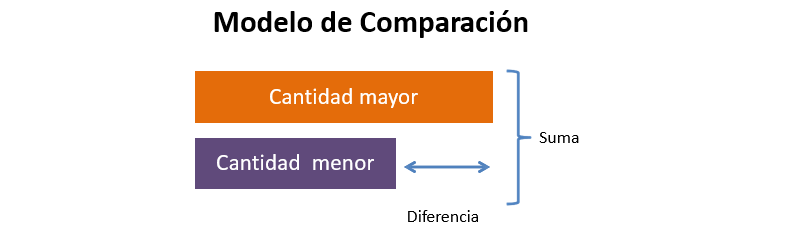 [justify][/justify][list][*]Las podemos comparar mostrando su diferencia o su razón.
[/*][*]Dada una cantidad y la diferencia o la razón, podemos encontrar la otra cantidad.
[/*][*]En algunos casos una cantidad es un múltiplo de otra cantidad, por ejemplo X es 5 veces Y.
[/*][/list]