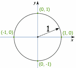 Being so simple, it is a great way to learn and talk about lengths and angles.
The center is put on a graph where the x axis and y axis cross, so we get this neat arrangement here.