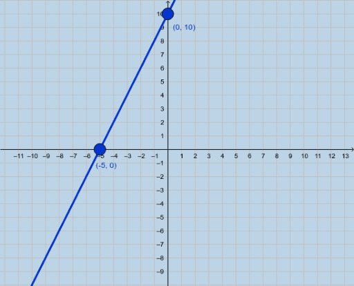 Graphing Linear Equations -1 – GeoGebra