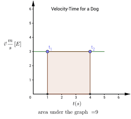 Displacement as Area Under a Graph – GeoGebra