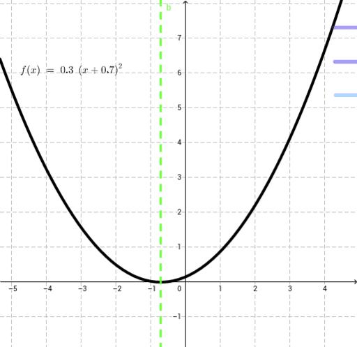 Transformations To The Graph Of Y X 2 Geogebra