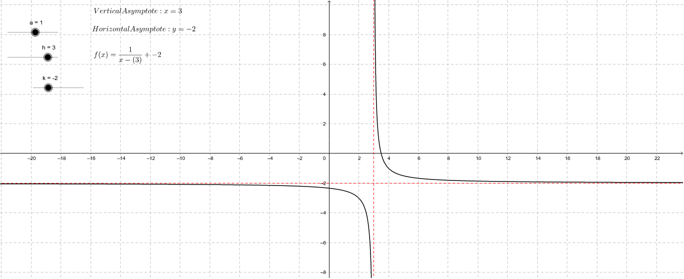 Reciprocal Function F X 1 X Geogebra