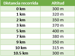 Presentación de una función en una tabla