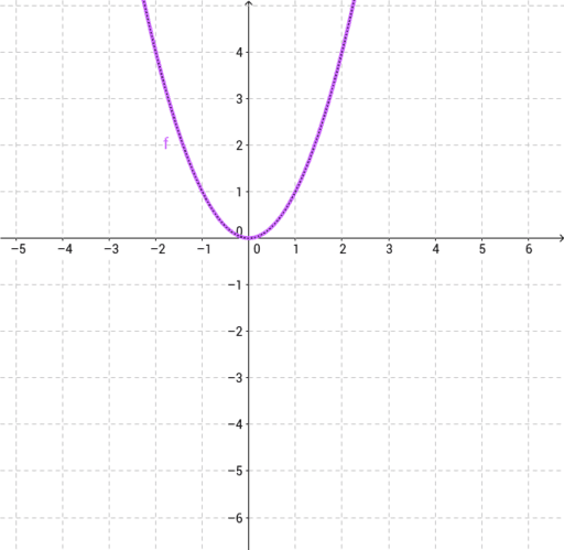 Topvergelijking van de parabool – GeoGebra