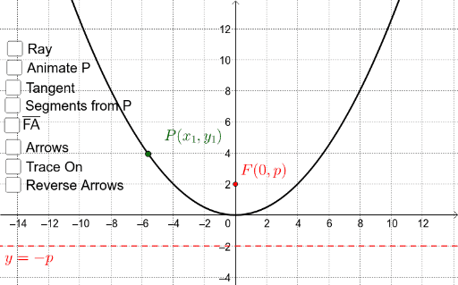 Parabola: Reflective Property – GeoGebra