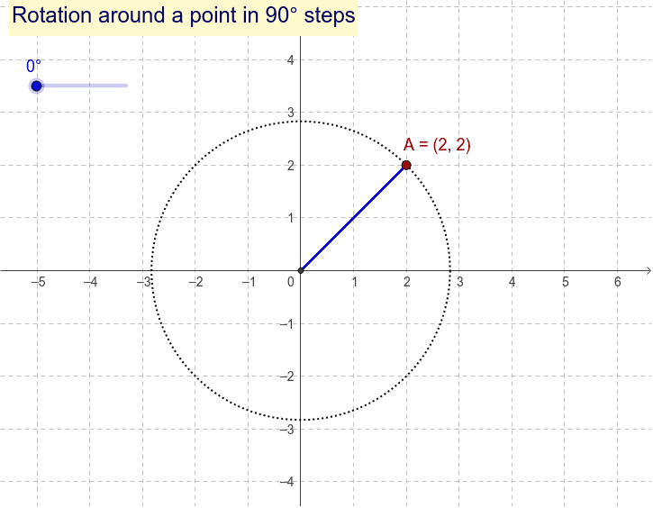 Rotation Of a point in steps of 90° – GeoGebra