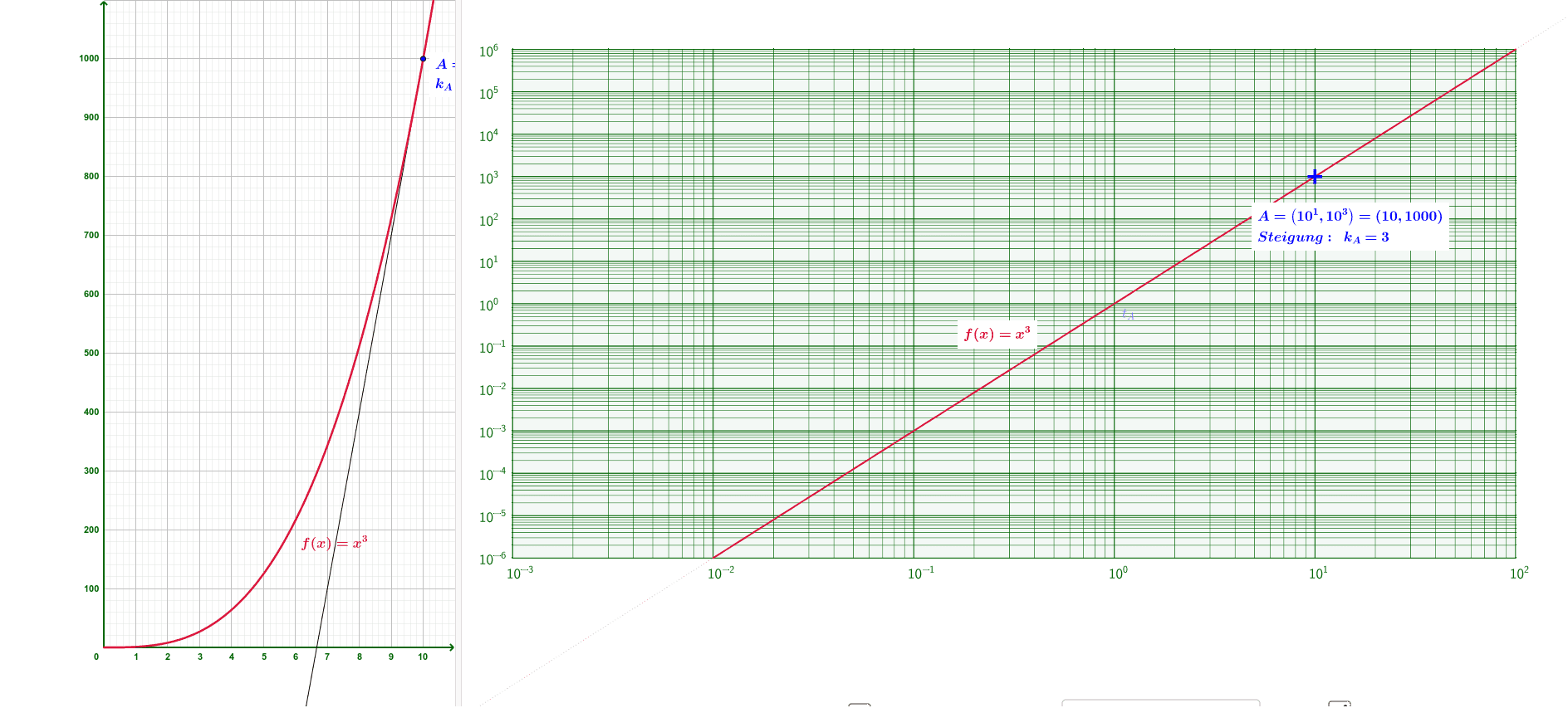 Koordinatendarstellung Lin Lin Vs Log Log Geogebra