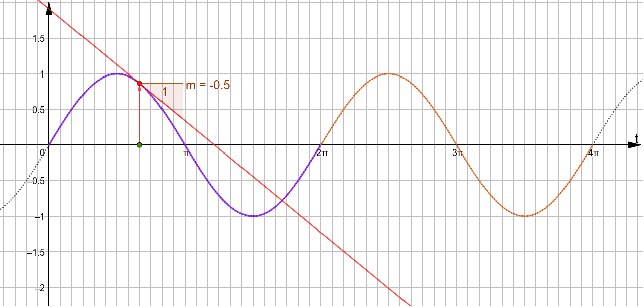 slope-explorer-function-sin-geogebra