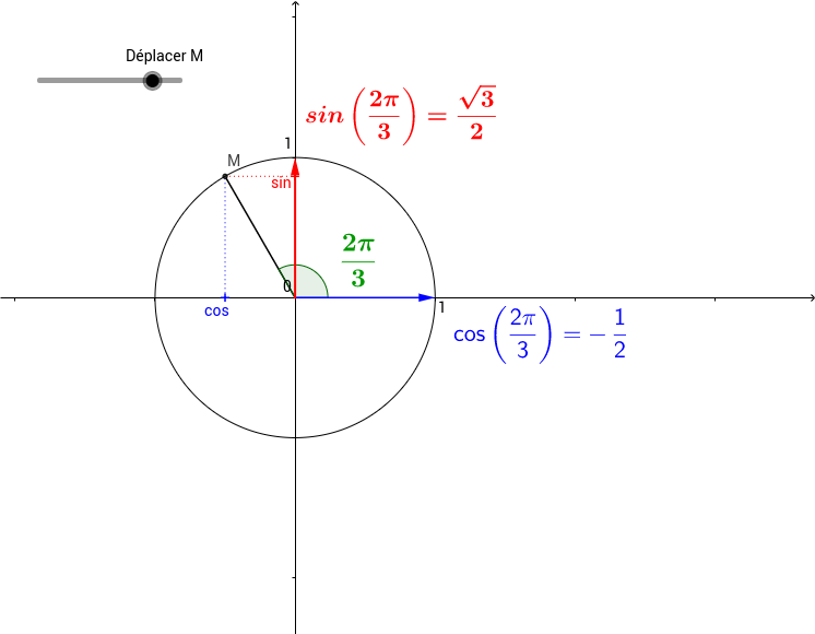 Cercle Trigonométrique – GeoGebra