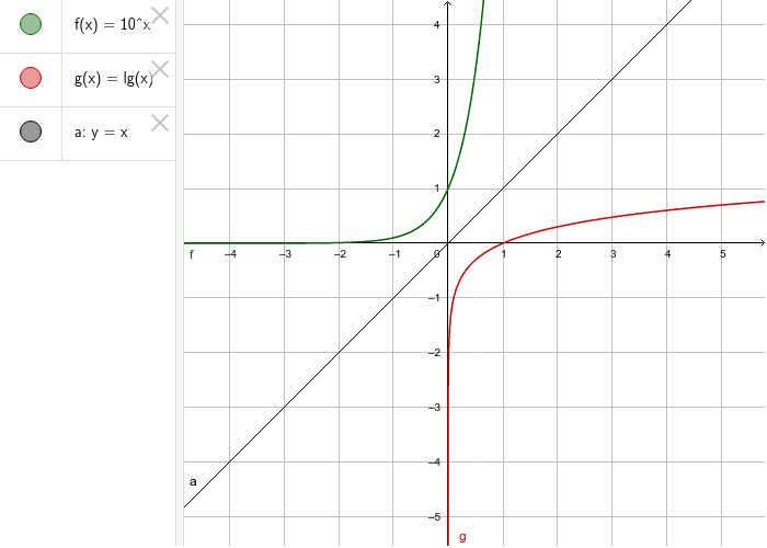 Relación Entre Función Exponencial Y Logarítmica Geogebra 3532