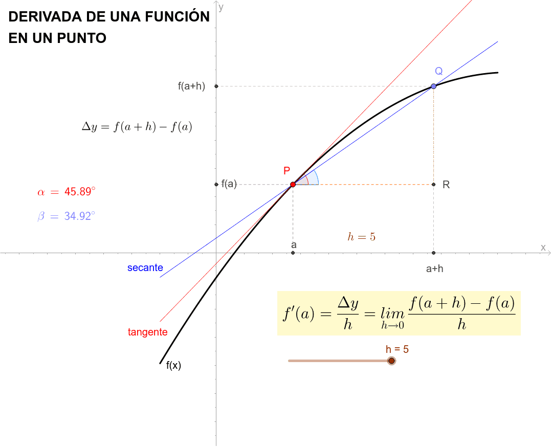 Derivada De Una Función En Un Punto Geogebra 9265