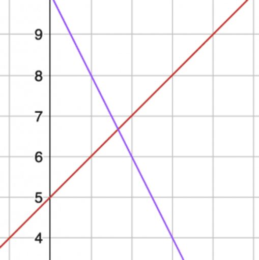 Solving Systems of Equations: IM 8.4.13 – GeoGebra