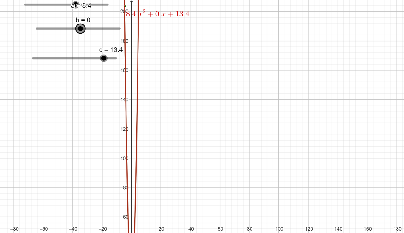 FORMULA DE LA PARABOLA  a x^(2)+b x+c