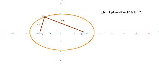 Ellipse - Graph & Equations – Geogebra