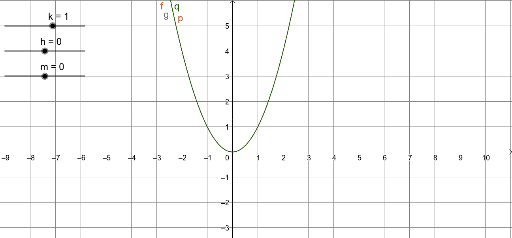 Trasformazioni Geometriche E Grafici Di Funzioni – GeoGebra