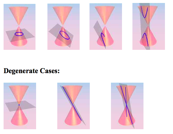 Conics - Geometry Definitions - Cases