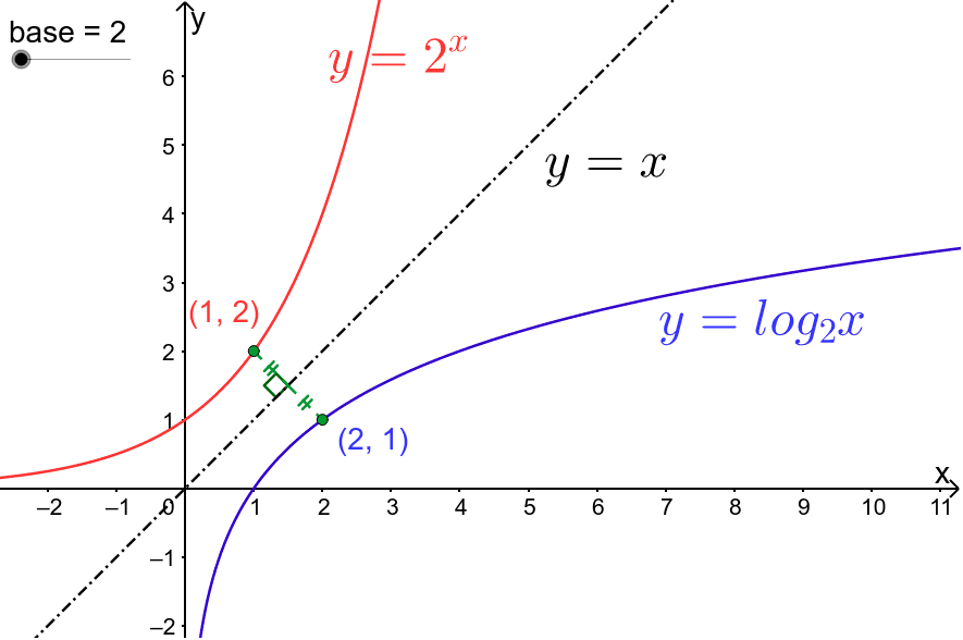 Exponential and Log graphs – GeoGebra