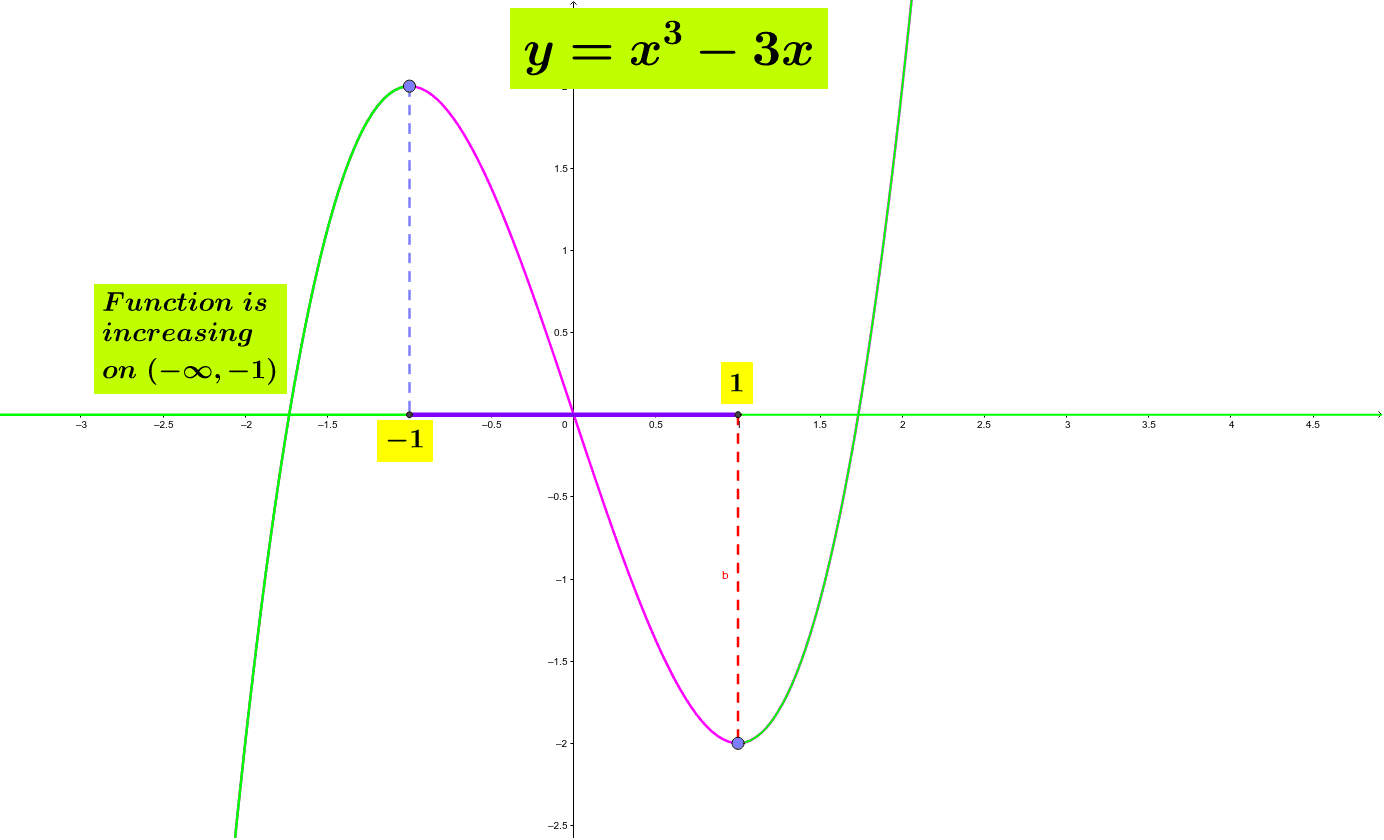 increasing-and-decreasing-functions-geogebra