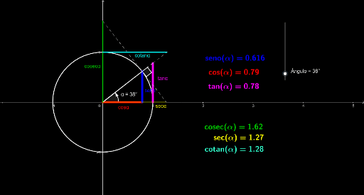 Circunferencia trigonométrica GeoGebra