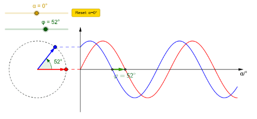 Phasenverschiebung – GeoGebra