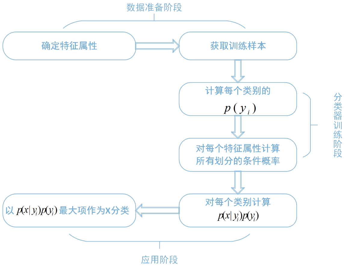 [size=100][center]图2-3-1 朴素贝叶斯算法流程[/center][/size]