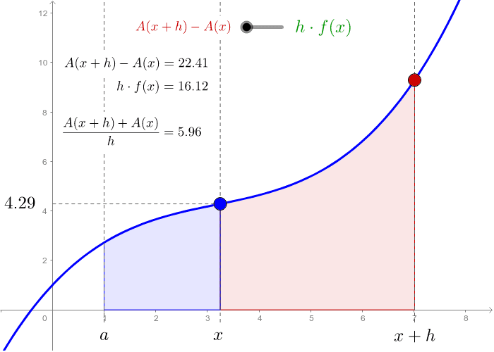 Fundalmental theorem of calculus – GeoGebra