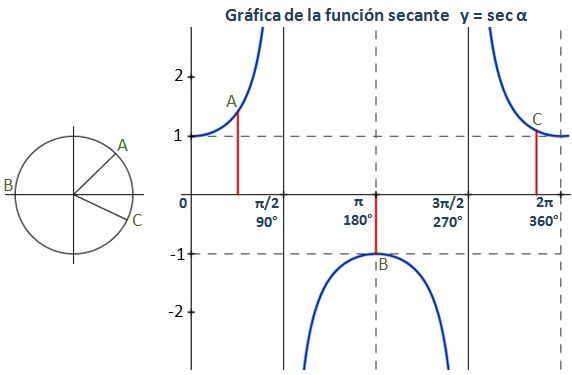 Representación gráfica de la función seno en el intervalo [0;2π