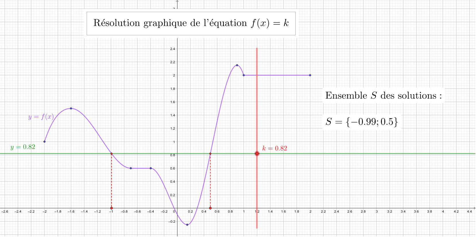 Exemple De Resolution Graphique D Une Equation De La Forme F X K Geogebra