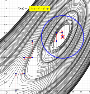 Descent-ascent algorithm to find stationary points f(x,y)