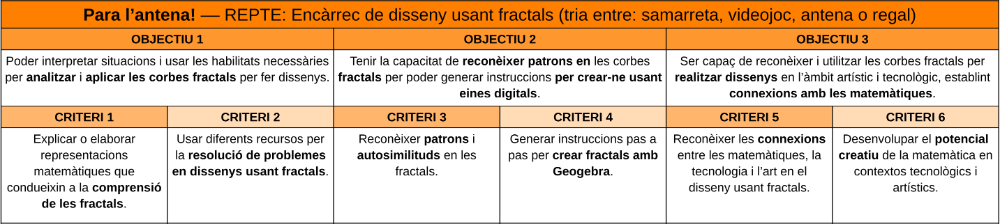 Les activitats que venen a continuació són perquè guanyis les competències per fer l'opció que triïs i tenen els següents objectius d'aprenentatge: