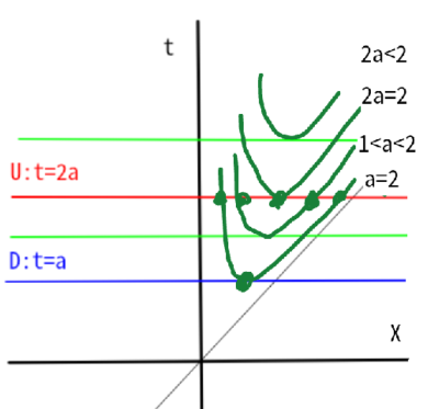 ★ｔ＝a、2aを止めて、ｔ＝2を動かす