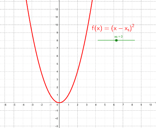 Parabel In X Richtung Geogebra