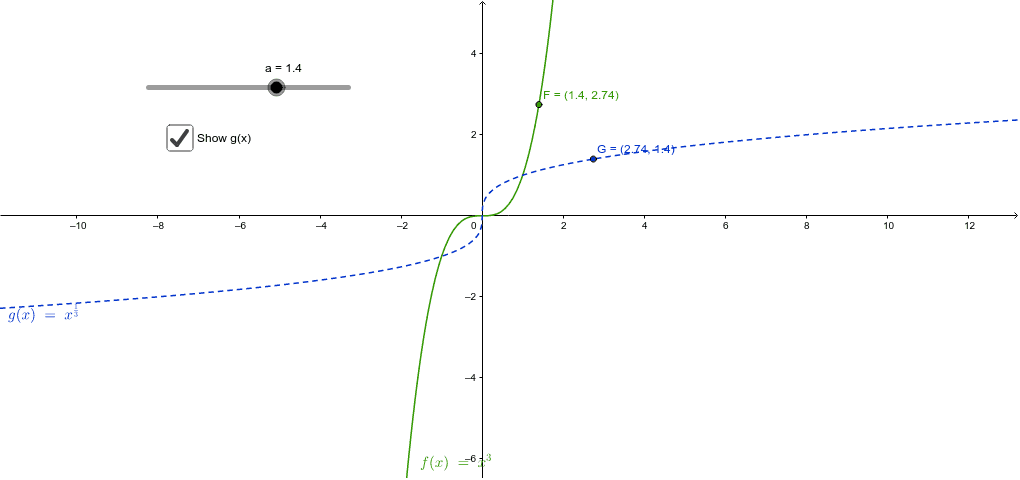 Graph of an inverse function – GeoGebra