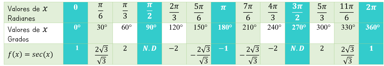 Tabla de valores de la función secante 