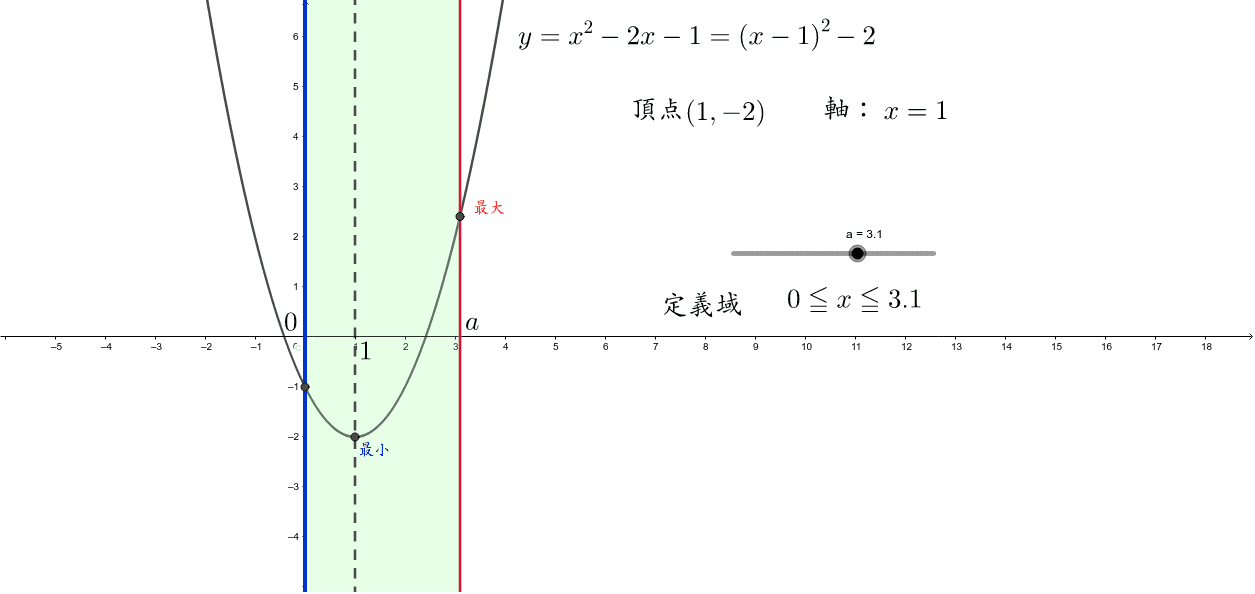 定義域が動く １カ所 ２次関数の最大最小 Geogebra