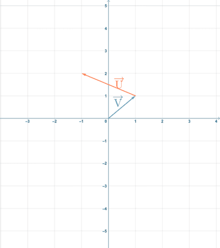 Adding Vectors using unit vector method – GeoGebra