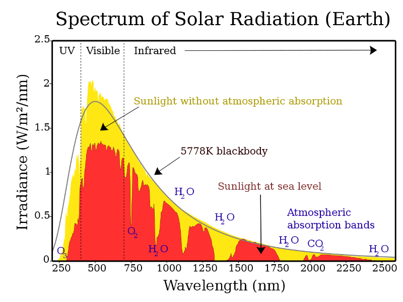 Our sun's spectrum from space and from sea level as compared with an ideal blackbody spectrum.  This allows us to determine the sun's surface temperature via Wien's law.