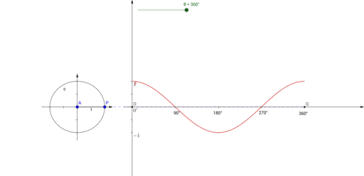 Trigonometric Functions Graph- cos x – GeoGebra