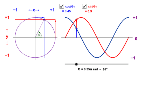 Graphs of the Sine and Cosine Functions – GeoGebra