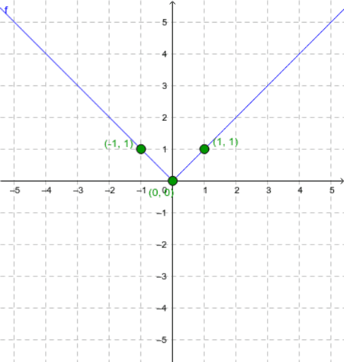 Basic absolute value function – GeoGebra