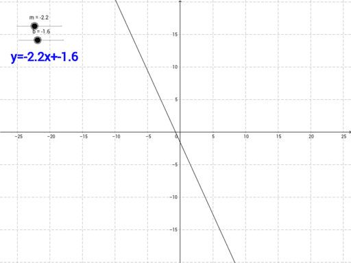 Y=mx+b – GeoGebra