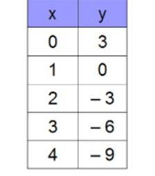 Um exemplo de função decrescente é a seguinte: y = – 3x + 3.