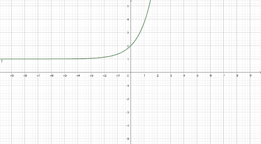 y=ae^(bx)+c – GeoGebra