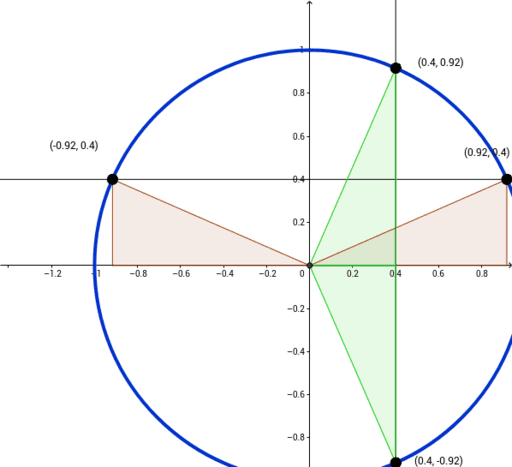 Unit Circle CAST Visualization – GeoGebra