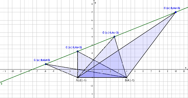 [size=200][math]\longrightarrow[/math][size=150][b] die Lage des [color=#0000ff]Punktes [color=#000000]verändert den Flächeninhalt der Figur (oder der Strecke, etc.[/color][/color][/b][/size][/size][b])
[size=150][math]\longrightarrow[/math] der Flächeninhalt des Dreiecks ist eindeutig abhängig von der Lage des Punktes.
[/size][/b]
Allgemeine Definition für "Funktionale Abhängigkeit": 
Eine Größe (z.B. Flächeninhalt) ist eindeutig abgängig von einer 2. zweiten Größe (z.B. x-Wert eines Punktes).