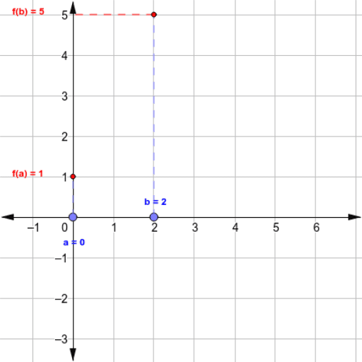 Rate of Change of a Function – GeoGebra