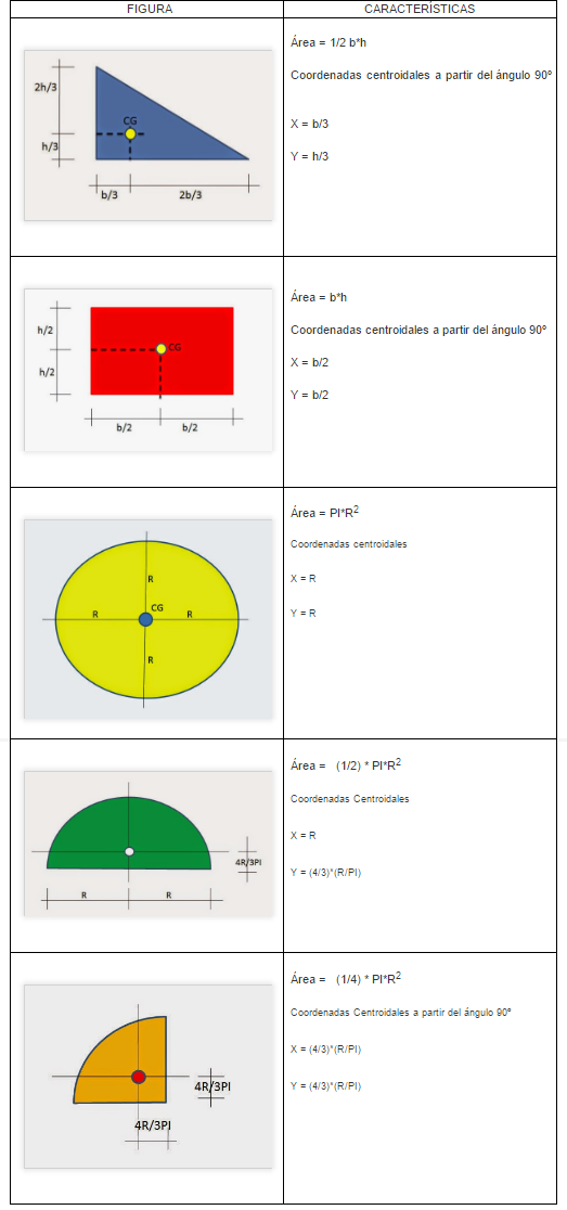 Centroide de figuras planas.