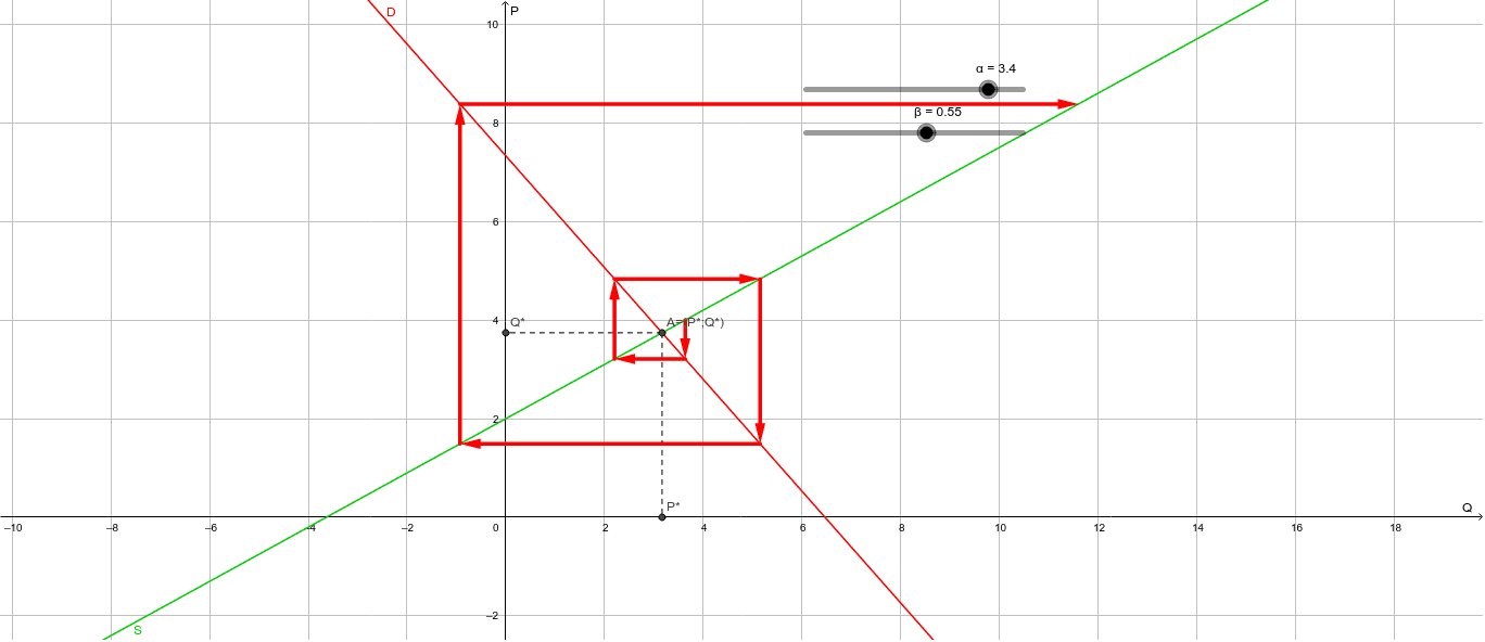 Modelo de telaraña – GeoGebra